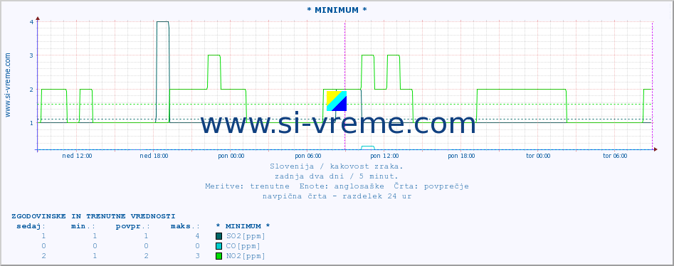 POVPREČJE :: * MINIMUM * :: SO2 | CO | O3 | NO2 :: zadnja dva dni / 5 minut.