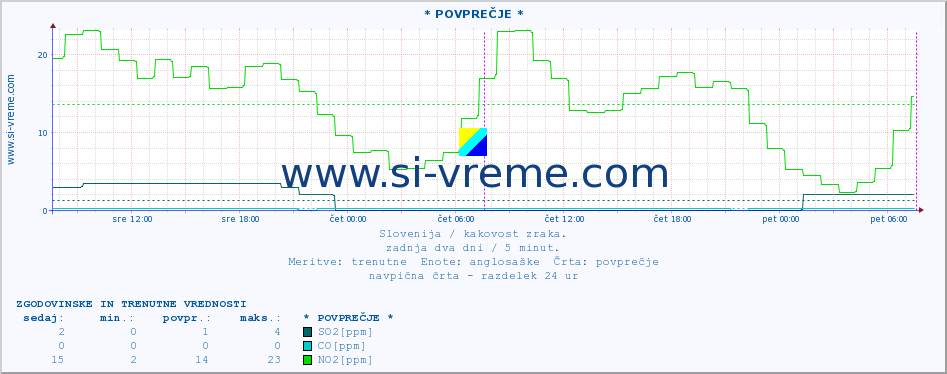 POVPREČJE :: * POVPREČJE * :: SO2 | CO | O3 | NO2 :: zadnja dva dni / 5 minut.