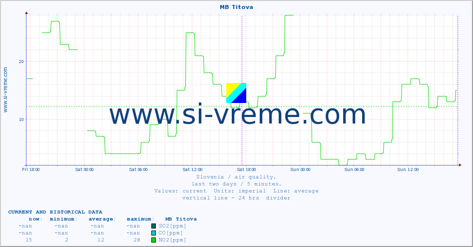  :: MB Titova :: SO2 | CO | O3 | NO2 :: last two days / 5 minutes.