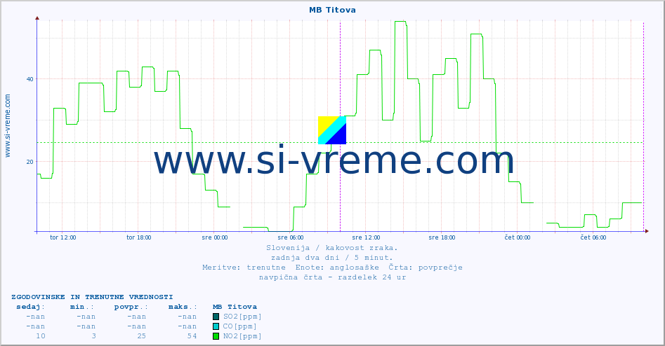 POVPREČJE :: MB Titova :: SO2 | CO | O3 | NO2 :: zadnja dva dni / 5 minut.