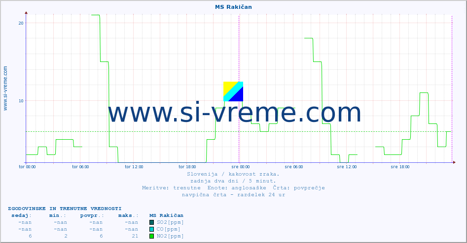 POVPREČJE :: MS Rakičan :: SO2 | CO | O3 | NO2 :: zadnja dva dni / 5 minut.
