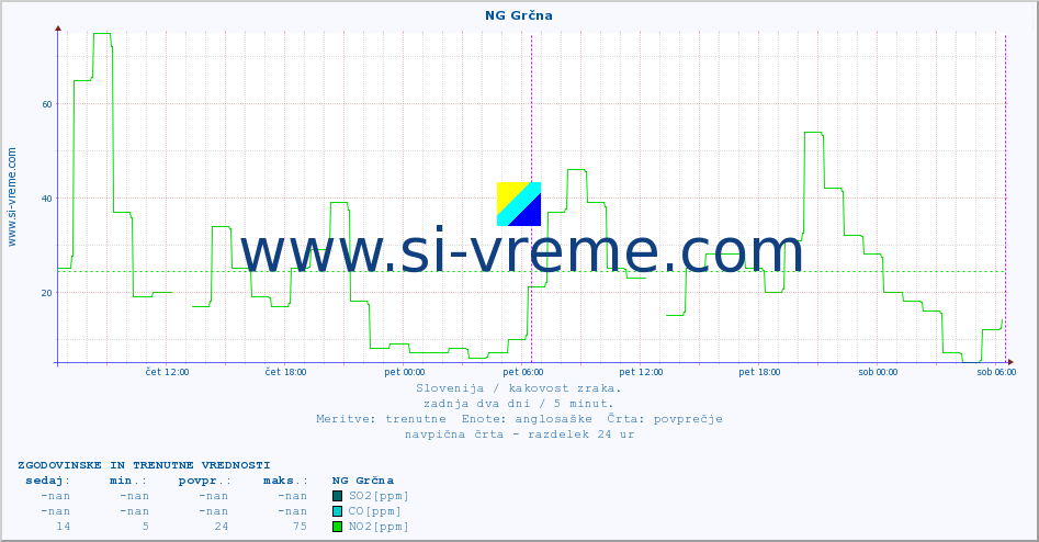POVPREČJE :: NG Grčna :: SO2 | CO | O3 | NO2 :: zadnja dva dni / 5 minut.