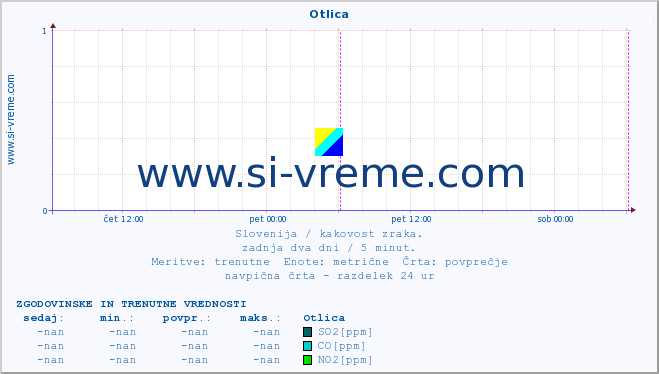 POVPREČJE :: Otlica :: SO2 | CO | O3 | NO2 :: zadnja dva dni / 5 minut.