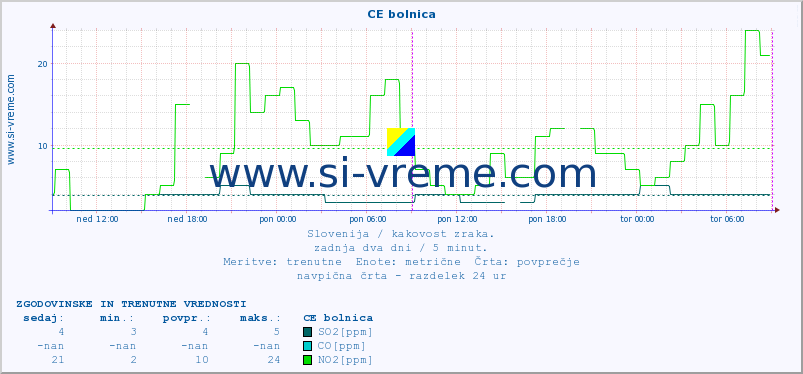 POVPREČJE :: CE bolnica :: SO2 | CO | O3 | NO2 :: zadnja dva dni / 5 minut.