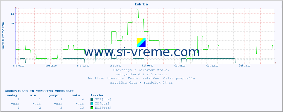 POVPREČJE :: Iskrba :: SO2 | CO | O3 | NO2 :: zadnja dva dni / 5 minut.