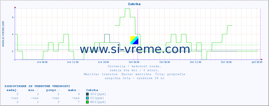 POVPREČJE :: Iskrba :: SO2 | CO | O3 | NO2 :: zadnja dva dni / 5 minut.