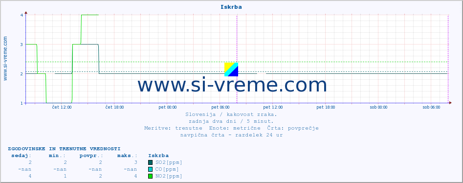 POVPREČJE :: Iskrba :: SO2 | CO | O3 | NO2 :: zadnja dva dni / 5 minut.