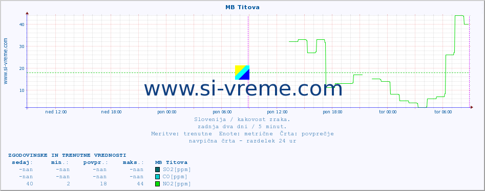 POVPREČJE :: MB Titova :: SO2 | CO | O3 | NO2 :: zadnja dva dni / 5 minut.