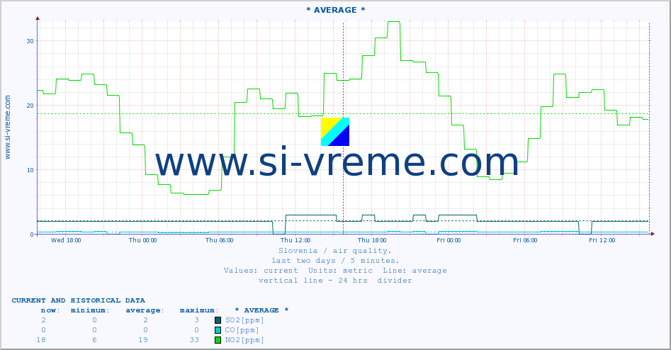  :: * AVERAGE * :: SO2 | CO | O3 | NO2 :: last two days / 5 minutes.