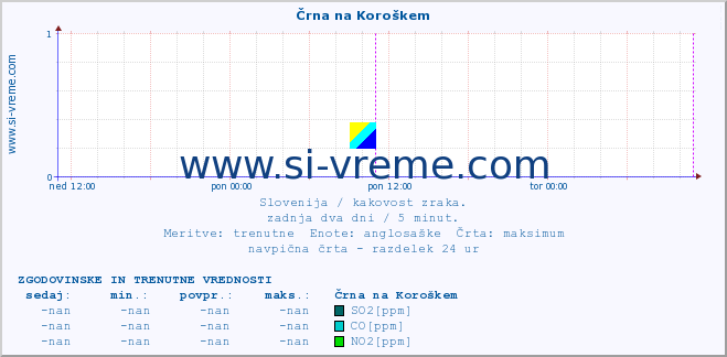 POVPREČJE :: Črna na Koroškem :: SO2 | CO | O3 | NO2 :: zadnja dva dni / 5 minut.