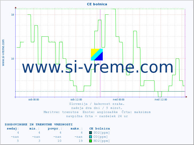 POVPREČJE :: CE bolnica :: SO2 | CO | O3 | NO2 :: zadnja dva dni / 5 minut.