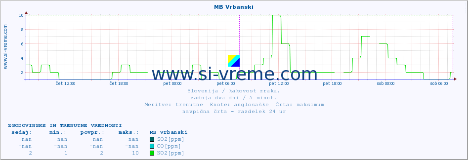 POVPREČJE :: MB Vrbanski :: SO2 | CO | O3 | NO2 :: zadnja dva dni / 5 minut.