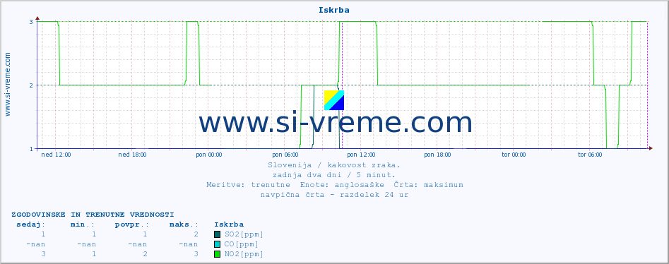 POVPREČJE :: Iskrba :: SO2 | CO | O3 | NO2 :: zadnja dva dni / 5 minut.