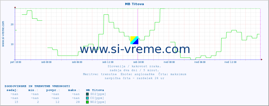 POVPREČJE :: MB Titova :: SO2 | CO | O3 | NO2 :: zadnja dva dni / 5 minut.