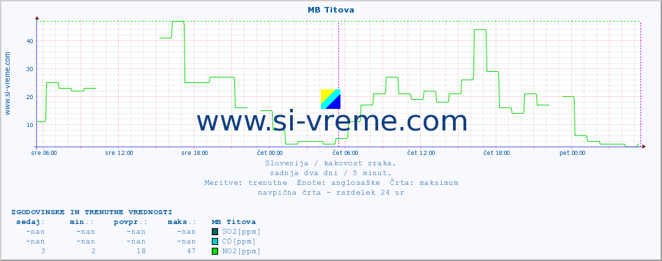 POVPREČJE :: MB Titova :: SO2 | CO | O3 | NO2 :: zadnja dva dni / 5 minut.