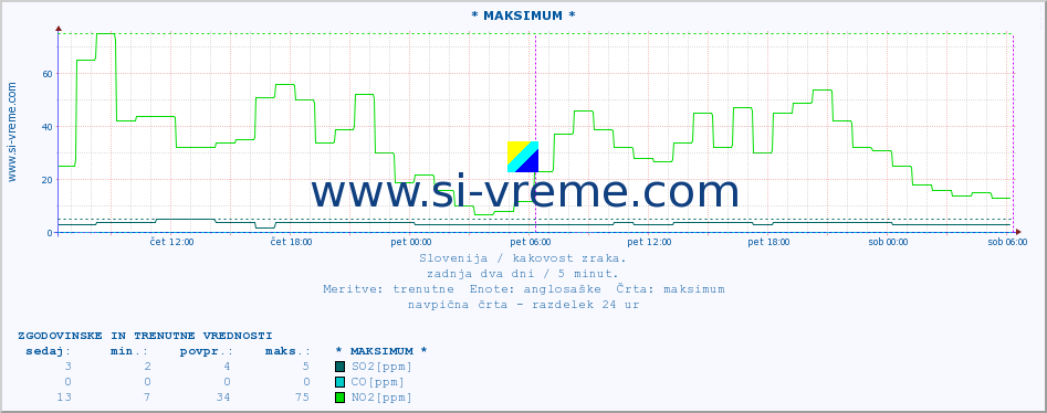 POVPREČJE :: * MAKSIMUM * :: SO2 | CO | O3 | NO2 :: zadnja dva dni / 5 minut.