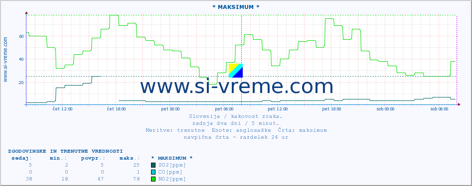 POVPREČJE :: * MAKSIMUM * :: SO2 | CO | O3 | NO2 :: zadnja dva dni / 5 minut.