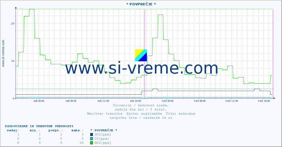 POVPREČJE :: * POVPREČJE * :: SO2 | CO | O3 | NO2 :: zadnja dva dni / 5 minut.