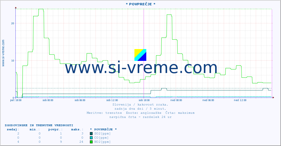 POVPREČJE :: * POVPREČJE * :: SO2 | CO | O3 | NO2 :: zadnja dva dni / 5 minut.