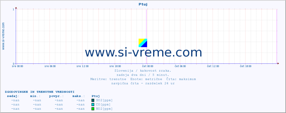 POVPREČJE :: Ptuj :: SO2 | CO | O3 | NO2 :: zadnja dva dni / 5 minut.
