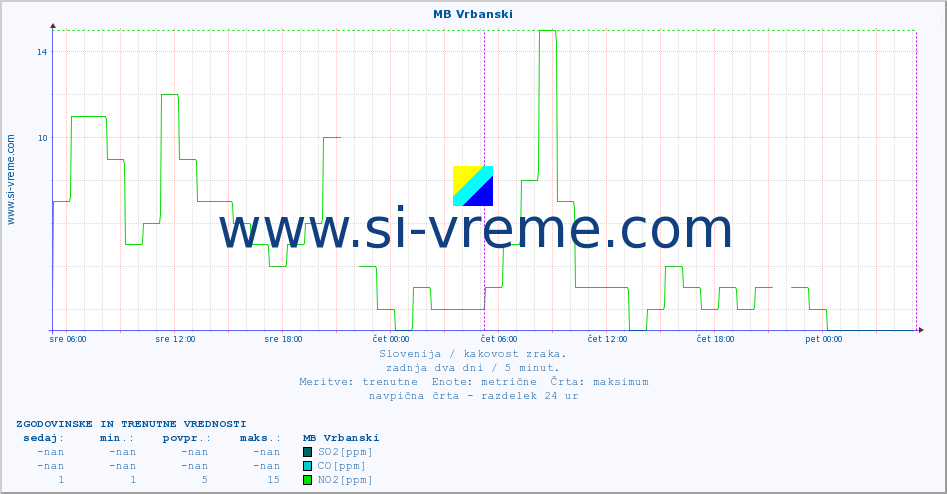 POVPREČJE :: MB Vrbanski :: SO2 | CO | O3 | NO2 :: zadnja dva dni / 5 minut.
