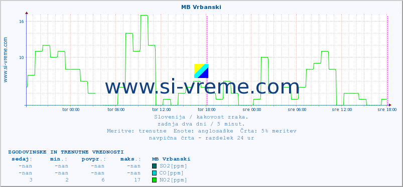 POVPREČJE :: MB Vrbanski :: SO2 | CO | O3 | NO2 :: zadnja dva dni / 5 minut.