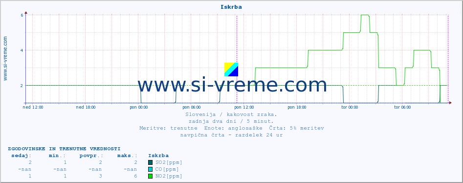 POVPREČJE :: Iskrba :: SO2 | CO | O3 | NO2 :: zadnja dva dni / 5 minut.