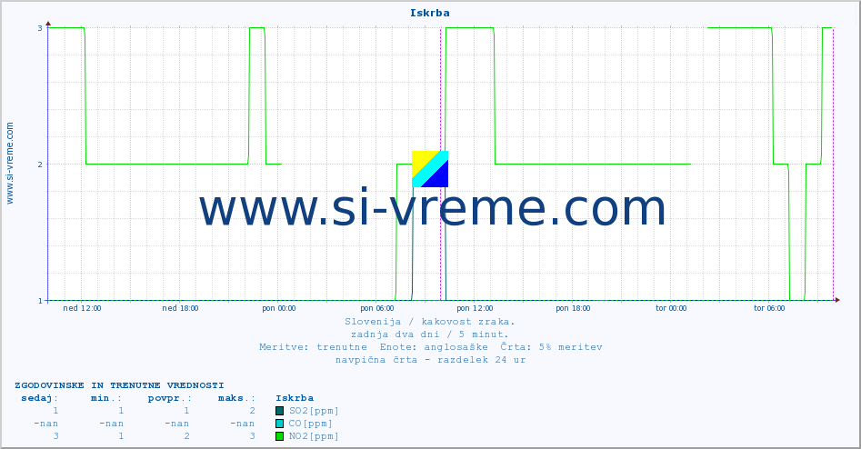POVPREČJE :: Iskrba :: SO2 | CO | O3 | NO2 :: zadnja dva dni / 5 minut.