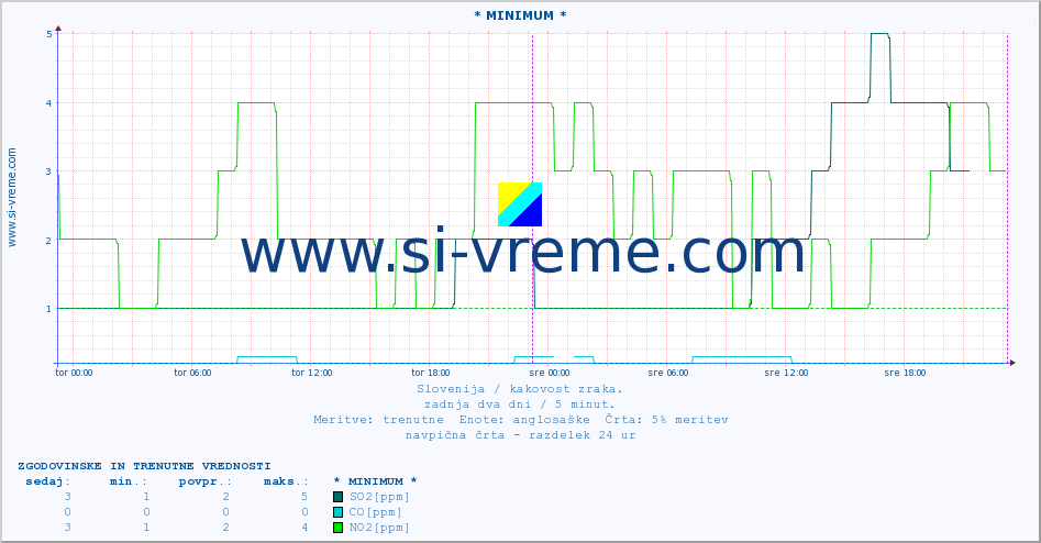 POVPREČJE :: * MINIMUM * :: SO2 | CO | O3 | NO2 :: zadnja dva dni / 5 minut.