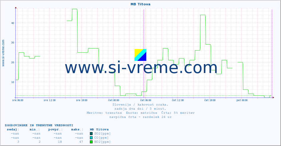 POVPREČJE :: MB Titova :: SO2 | CO | O3 | NO2 :: zadnja dva dni / 5 minut.