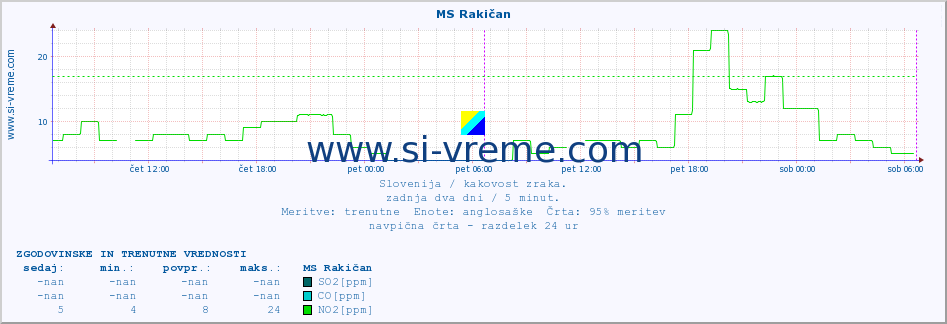 POVPREČJE :: MS Rakičan :: SO2 | CO | O3 | NO2 :: zadnja dva dni / 5 minut.