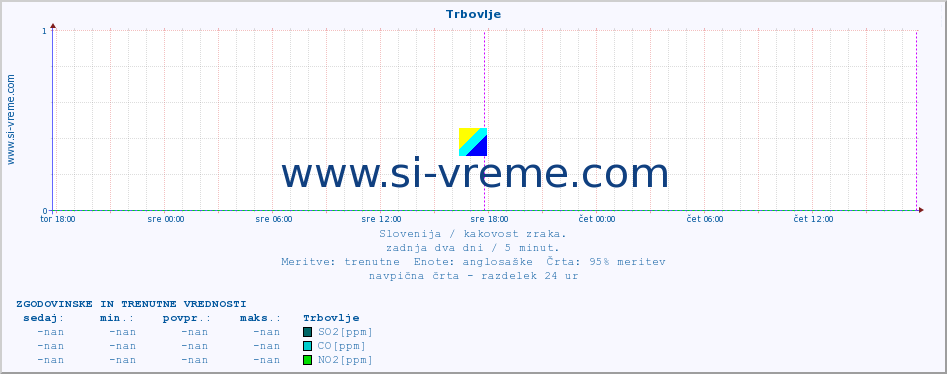 POVPREČJE :: Trbovlje :: SO2 | CO | O3 | NO2 :: zadnja dva dni / 5 minut.