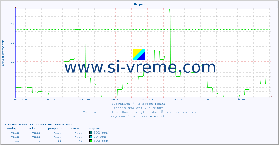 POVPREČJE :: Koper :: SO2 | CO | O3 | NO2 :: zadnja dva dni / 5 minut.