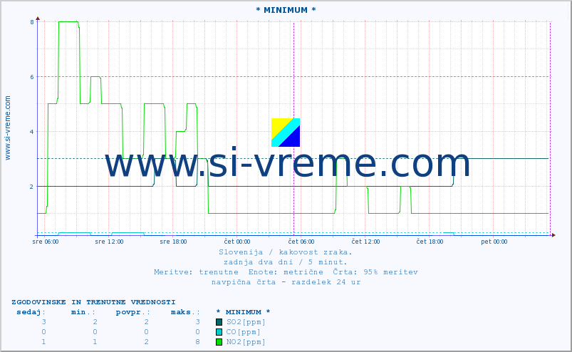 POVPREČJE :: * MINIMUM * :: SO2 | CO | O3 | NO2 :: zadnja dva dni / 5 minut.