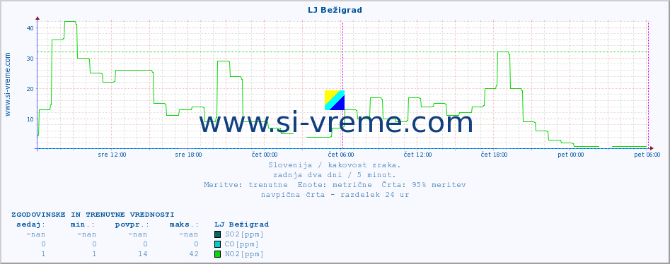 POVPREČJE :: LJ Bežigrad :: SO2 | CO | O3 | NO2 :: zadnja dva dni / 5 minut.