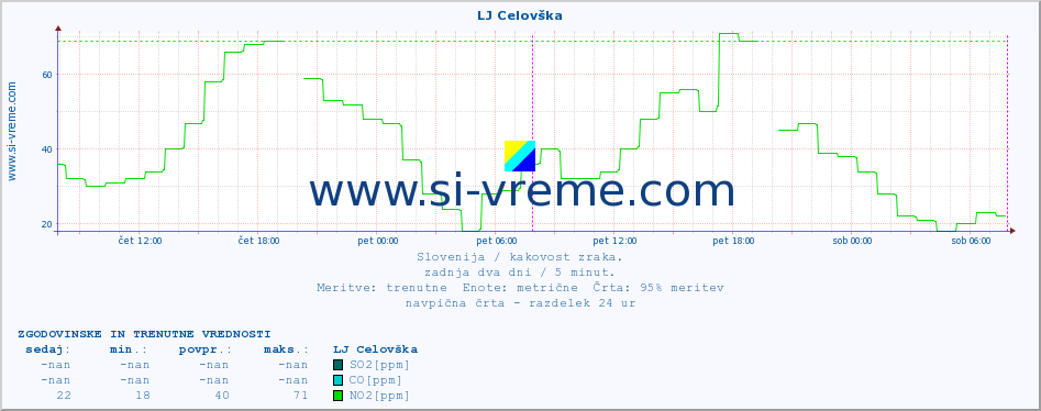 POVPREČJE :: LJ Celovška :: SO2 | CO | O3 | NO2 :: zadnja dva dni / 5 minut.