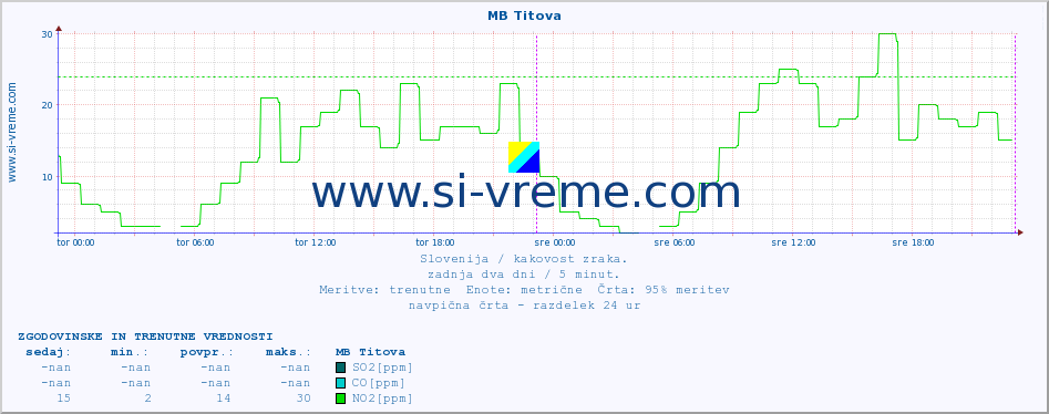 POVPREČJE :: MB Titova :: SO2 | CO | O3 | NO2 :: zadnja dva dni / 5 minut.