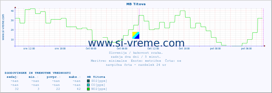 POVPREČJE :: MB Titova :: SO2 | CO | O3 | NO2 :: zadnja dva dni / 5 minut.