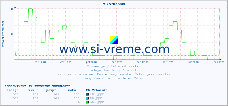 POVPREČJE :: MB Vrbanski :: SO2 | CO | O3 | NO2 :: zadnja dva dni / 5 minut.