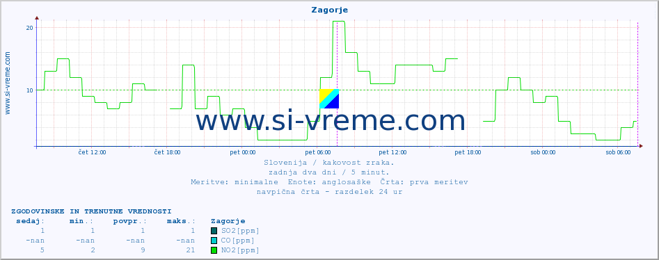 POVPREČJE :: Zagorje :: SO2 | CO | O3 | NO2 :: zadnja dva dni / 5 minut.