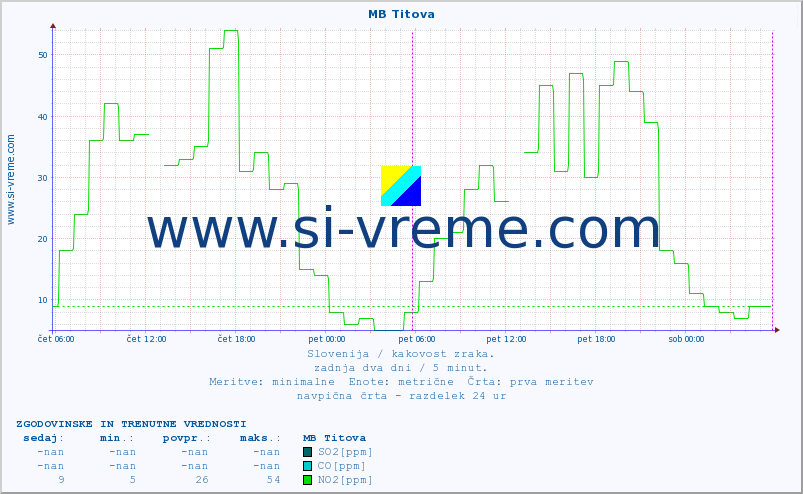 POVPREČJE :: MB Titova :: SO2 | CO | O3 | NO2 :: zadnja dva dni / 5 minut.