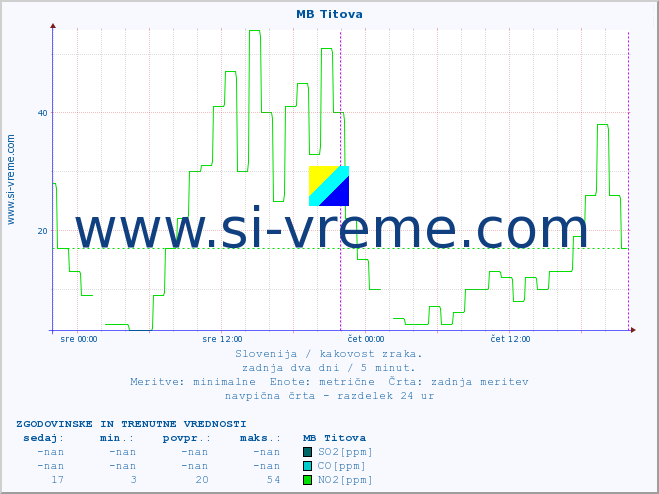 POVPREČJE :: MB Titova :: SO2 | CO | O3 | NO2 :: zadnja dva dni / 5 minut.
