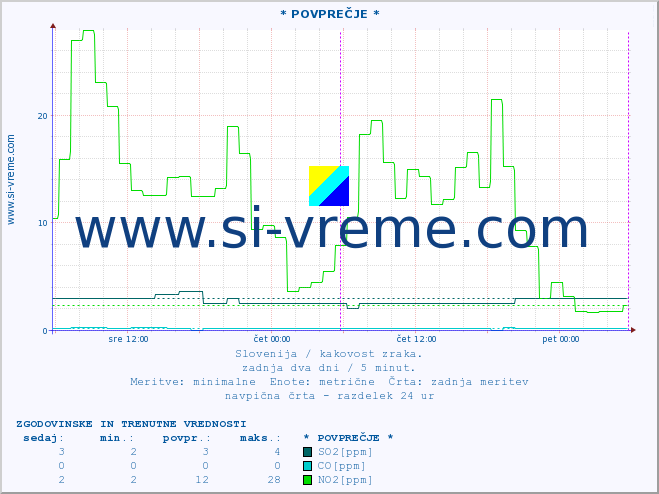 POVPREČJE :: * POVPREČJE * :: SO2 | CO | O3 | NO2 :: zadnja dva dni / 5 minut.