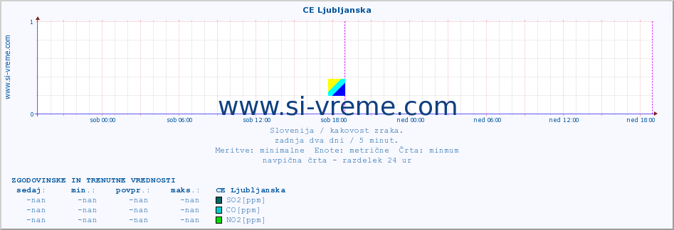 POVPREČJE :: CE Ljubljanska :: SO2 | CO | O3 | NO2 :: zadnja dva dni / 5 minut.