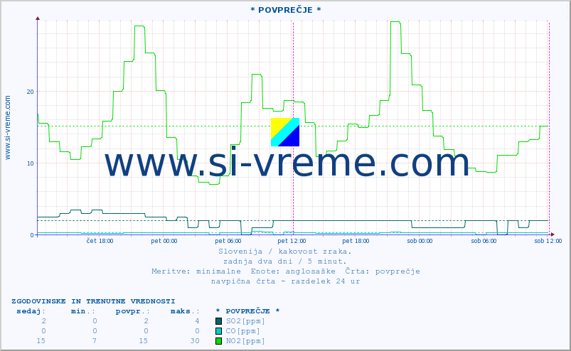 POVPREČJE :: * POVPREČJE * :: SO2 | CO | O3 | NO2 :: zadnja dva dni / 5 minut.