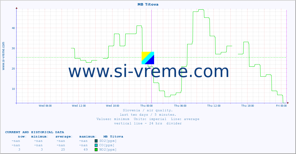  :: MB Titova :: SO2 | CO | O3 | NO2 :: last two days / 5 minutes.