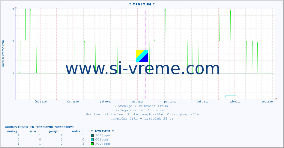 POVPREČJE :: * MINIMUM * :: SO2 | CO | O3 | NO2 :: zadnja dva dni / 5 minut.