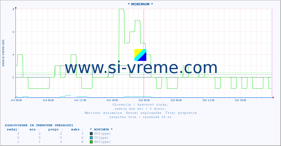 POVPREČJE :: * MINIMUM * :: SO2 | CO | O3 | NO2 :: zadnja dva dni / 5 minut.