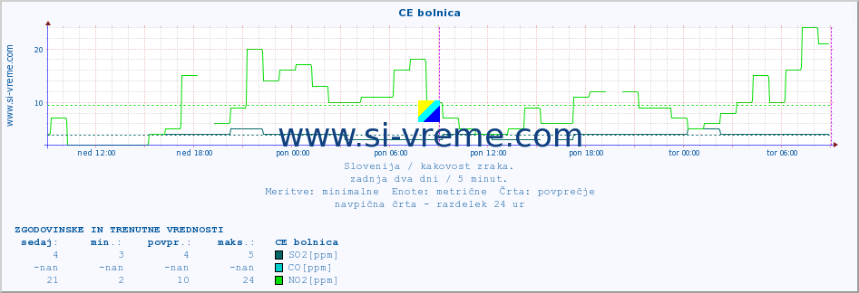 POVPREČJE :: CE bolnica :: SO2 | CO | O3 | NO2 :: zadnja dva dni / 5 minut.