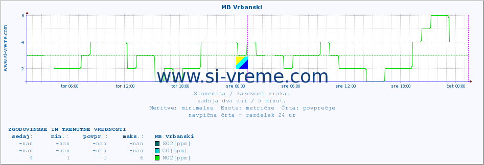 POVPREČJE :: MB Vrbanski :: SO2 | CO | O3 | NO2 :: zadnja dva dni / 5 minut.